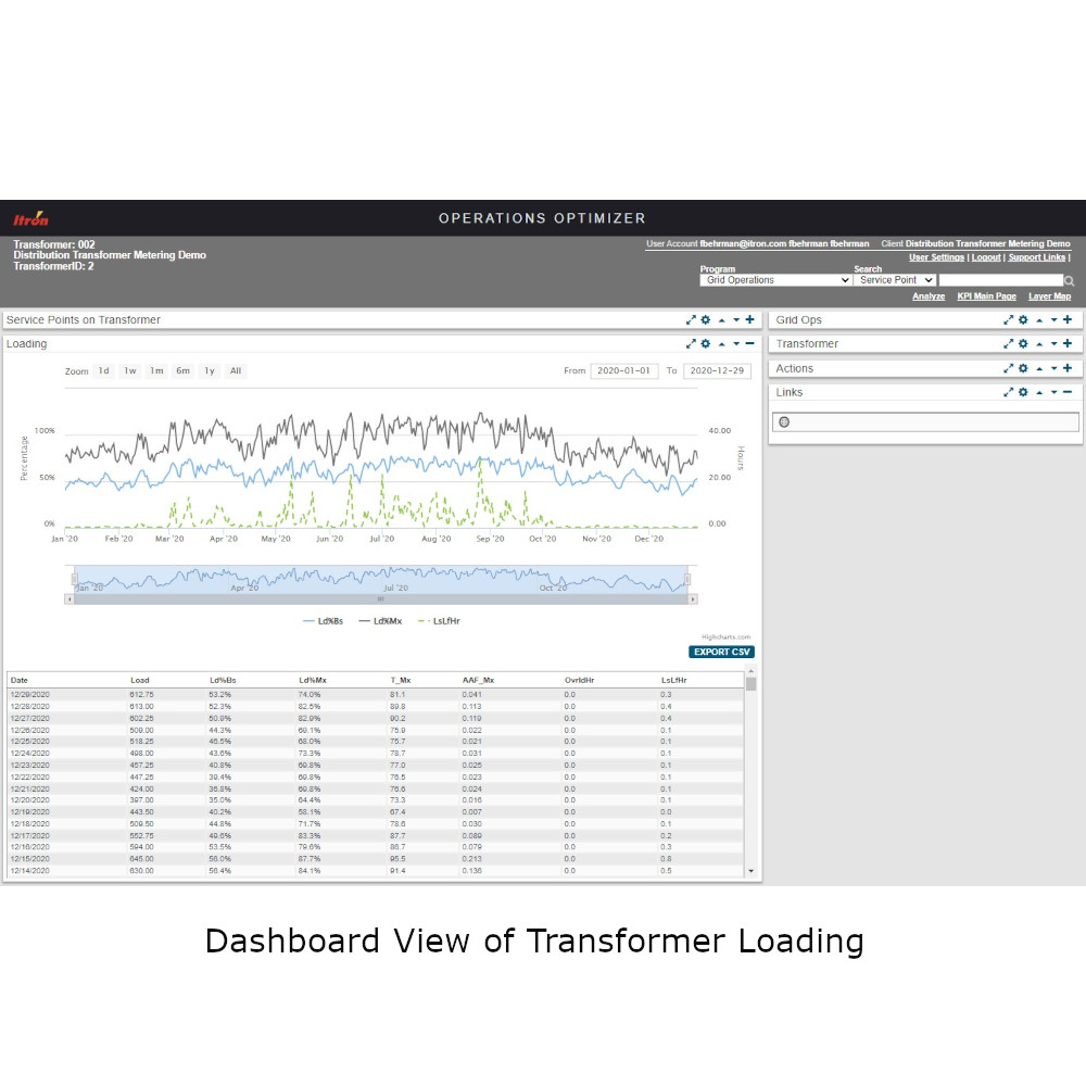 4058-Dashboard View of Transformer Loading